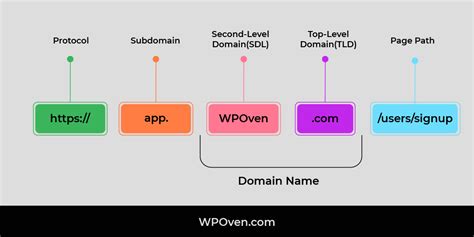 What Is Tld The Ultimate Guide To Top Level Domains