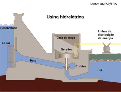 Saiba tudo sobre Usinas Hidrelétricas