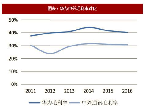 2018年全球通信设备行业竞争格局及市场份额分析（图）观研报告网