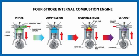 Stroke Engine Cycle Diagram Four Stroke Engine