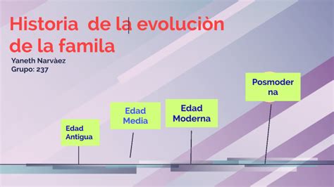 Desarrollo Historico De La Familia By Janeth Narvaez On Prezi