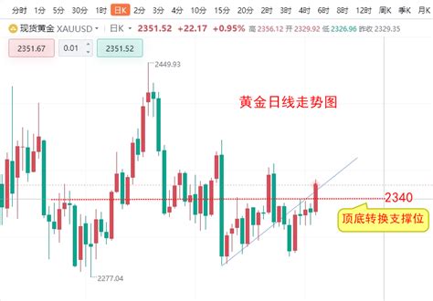 楚悦辰：黄金现价2348多单，目标2368中金在线财经号