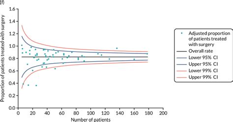 Funnel Plots Showing Unadjusted And Adjusted Rates Of Surgery At