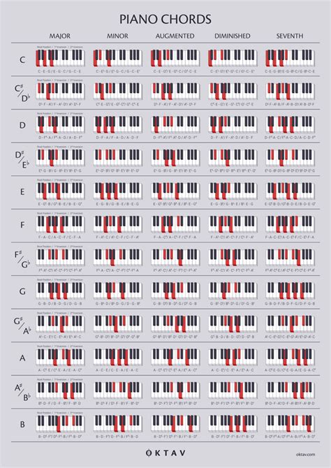 The Ultimate Chord Guide For Piano Players OKTAV