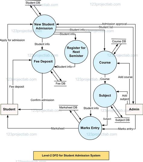 Data Flow Diagram For Student Information System Upto 3rd Le