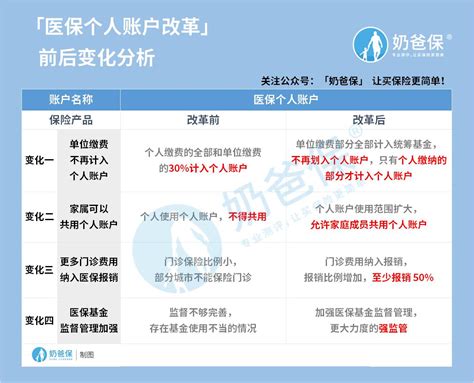 看过来！医保个人账户将允许家庭成员共济！ 知乎
