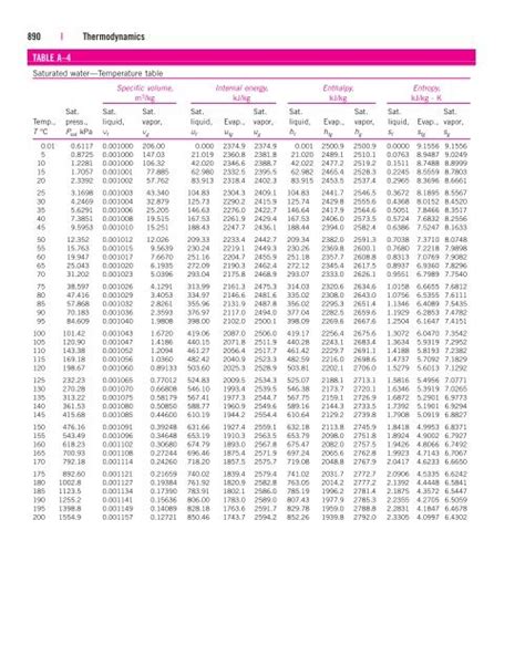 Handout G1 Saturated Water Temperature Table Che 31