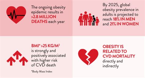 Infographic Obesity And Cardiovascular Disease Doctors Without Waiting Rooms