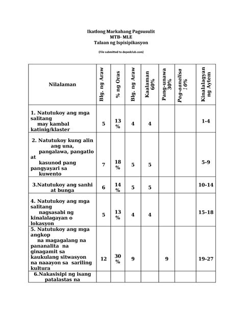 PT MTB 2 Q3 Exam Ikatlong Markahang Pagsusulit MTB MLE Talaan Ng