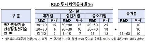 정부 반도체 18조 금융지원 개시국가전략기술 세액공제 3년 연장 네이트 뉴스