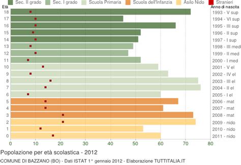Popolazione Per Classi Di Et Scolastica Bazzano Bo