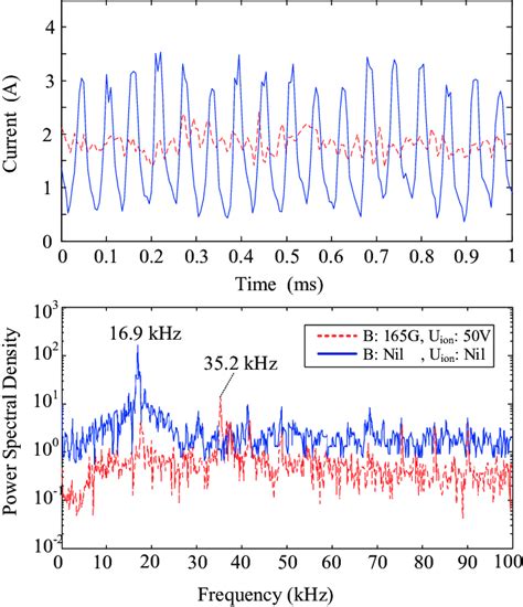 Comparison Of Low Frequency Oscillation Characteristics In The SS And