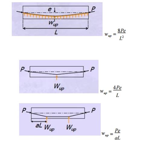 Prestressed Concrete Structures Analysis Of Beam Section Concept