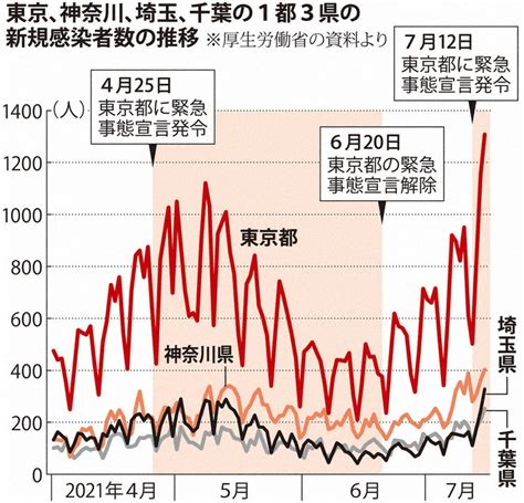 千葉県緊急事態宣言 ï¼“çœŒã‚‚ æºç·Šæ€¥äº‹æ‹å®£è¨€ ã ¨ç†Šè°·çŸ¥äº‹ é£²é£Ÿåº—ã