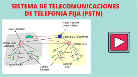 Arquitectura Del Sistema De Telecomunicaciones Fijo O Pstn Youtube