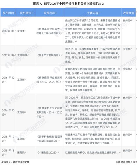 预见2023：《2023年中国光棒行业全景图谱》（附市场现状、竞争格局和发展趋势等） 行业研究报告 前瞻网