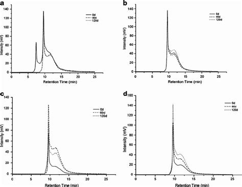 Chromatograms Of Size Exclusion Chromatogram Hpsec Of Has Isolated