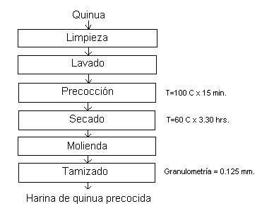 Diagrama de flujo de obtención de harina de quinua precocida