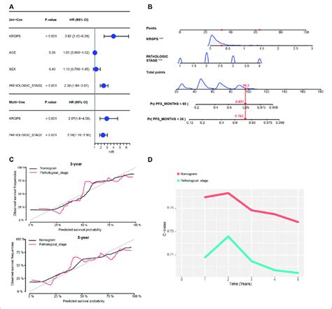 Construction Of The Nomogram A Univariate And Multivariate Cox