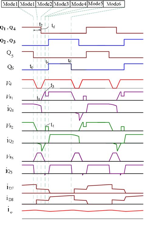 Figure 3 From A Novel Soft Switching PWM Full Bridge DC DC Converter