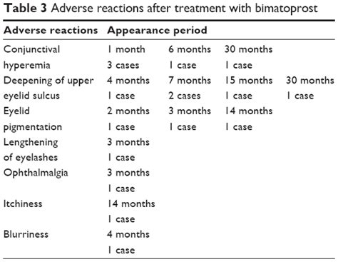 Effects of treatment with bimatoprost 0.03% for 3 years in patients wi | OPTH