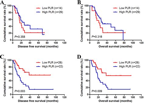 Disease Free Survival Dfs And Overall Survival Os For The Download Scientific Diagram