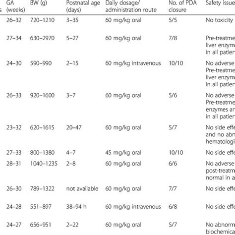 Case Series Of Infants Treated With Paracetamol For Patent Ductus