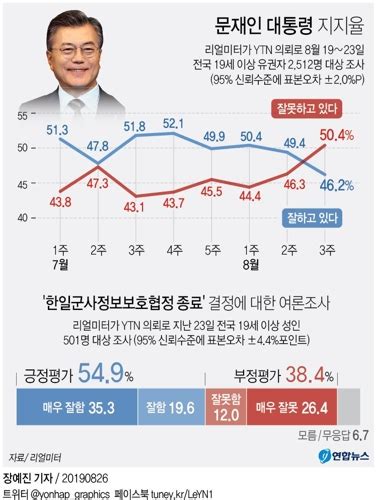 文대통령 지지율 462로 하락부정평가 취임 후 첫 50 넘어 리얼미터 연합뉴스