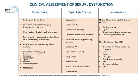 Managing Sexual Dysfunction With Antidepressants