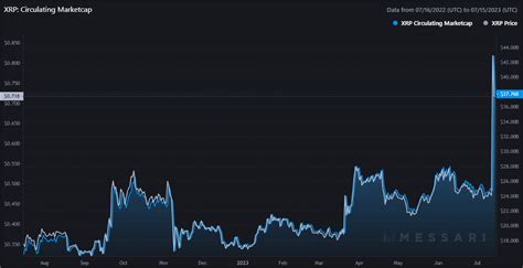 Ripple Prognose XRP Entwicklung Bis 2023 2025 Und 2030