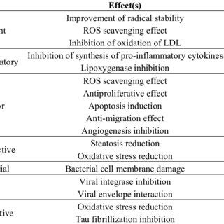 Oleuropein Induced Anti Tumor Effects In Different Cancer Cell Lines