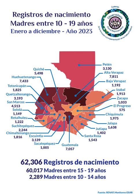 Registros de nacimiento y embarazos en madres adolescentes Año 2023