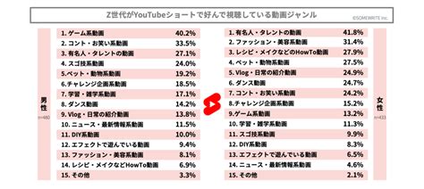 もう止まらないz世代のショート動画人気。週5日以上視聴は3割超、tiktokだと7割近くに【サムライト調べ】 Web担当者forum