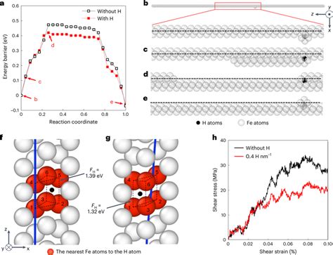 Atomistic Mechanism Of Hydrogen Enhanced Screw Dislocation Glide A