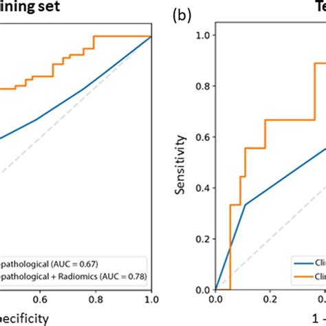 Receiver Operating Characteristic Curves Of The Radiomics Model In The