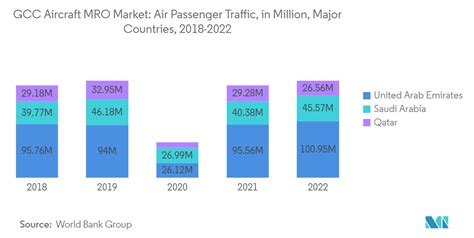 Mercato MRO Degli Aeromobili Del GCC Dimensioni E Analisi