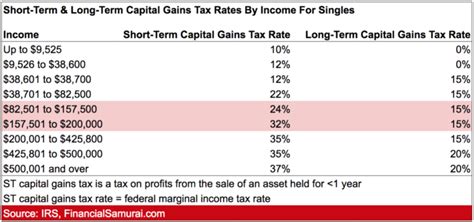 Short Term And Long Term Capital Gains Tax Rates By Income