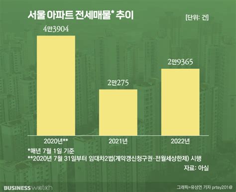 집잇슈 8월 전세대란 없다지만 이젠 월세 걱정