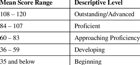 Rating Scale for Students' Level of Achievement | Download Scientific Diagram