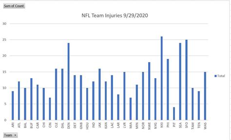 Eagles' mounting injuries is high but not an outlier for NFL : r/eagles