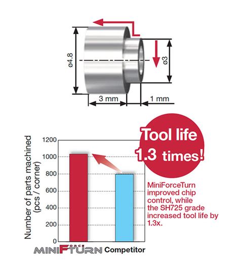 MiniForce Turn Turning Products Tungaloy NTK Cutting Tool