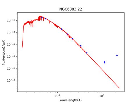 Spectral energy distributions SEDs for the six λ Boo stars with