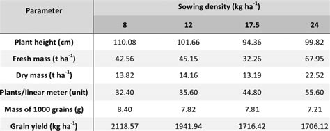 Effect Of Sowing Density On Relevant Agronomical Parameters In Crambe