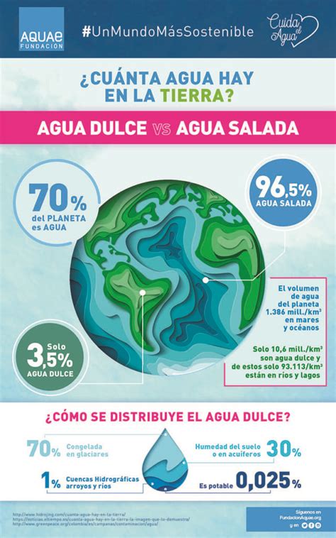 Cuánta agua potable hay en la tierra Infografía Fundación Aquae