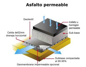 Esquema Asfalto Permeable Suds