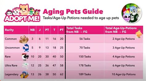 The Adopt Me Aging Pets Guide Adoption Adopt Idea How To Get Better