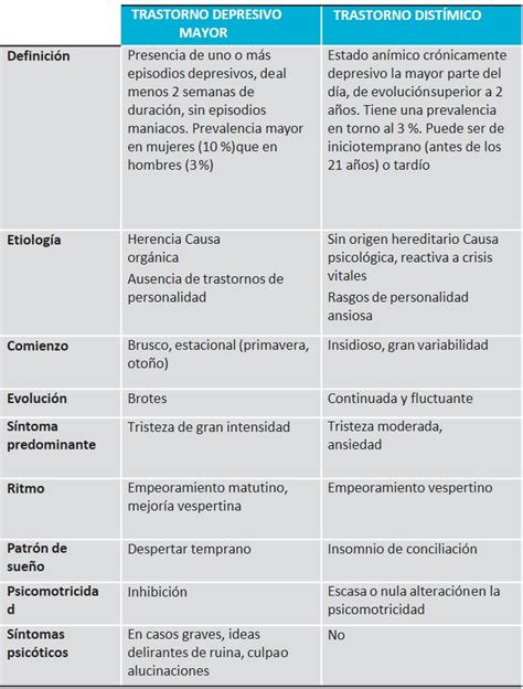 Cuadro Comparativo Trastornos Afectivos Trastornos Afectivos Del Porn