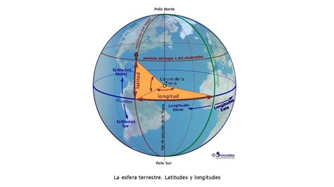 Comprende Los Conceptos Del Ecuador Los Meridianos Y Los Paralelos En