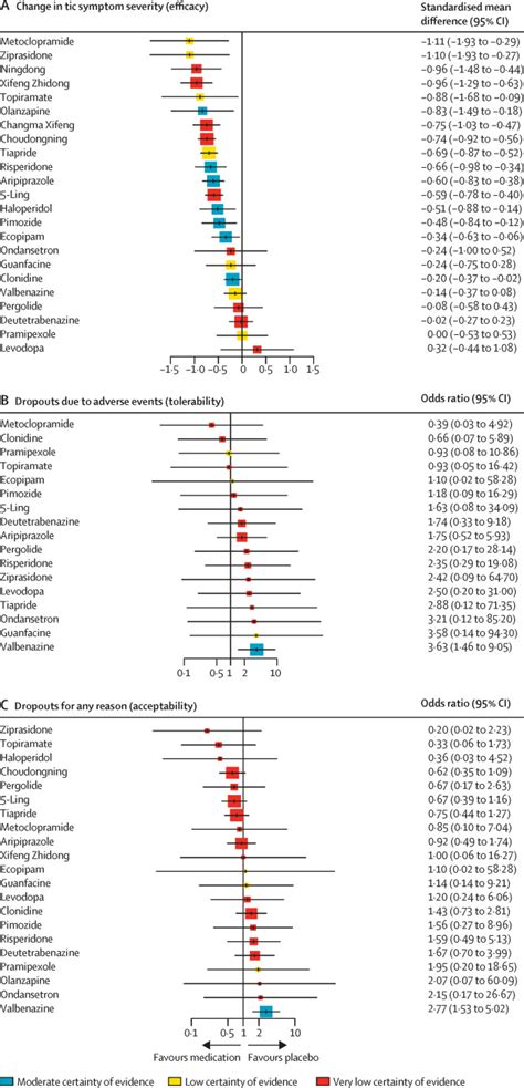 Comparative Efficacy Tolerability And Acceptability Of