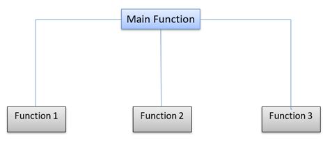 Functions In C Programming With Examples Recursive And Inline